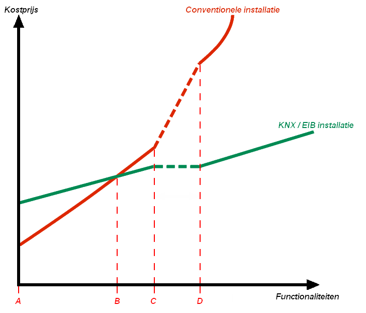Kosten KNX / Traditioneel