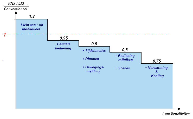 KNX uitbreiding